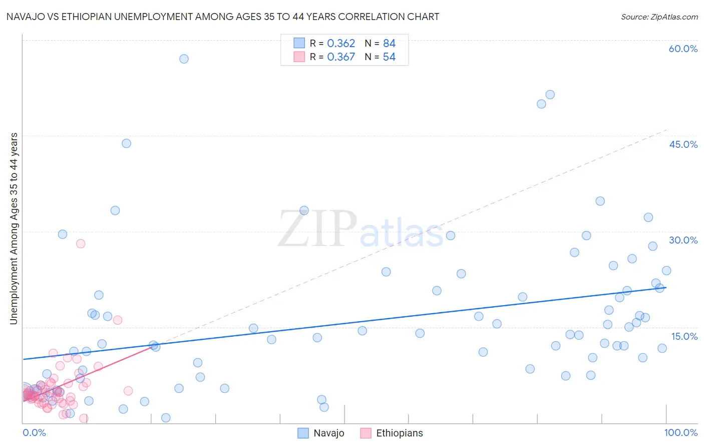 Navajo vs Ethiopian Unemployment Among Ages 35 to 44 years