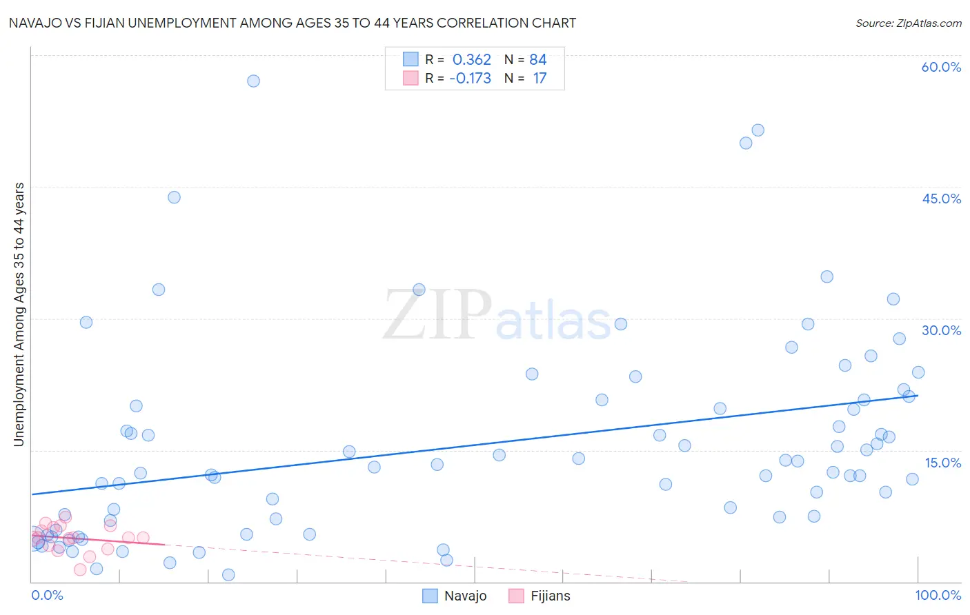 Navajo vs Fijian Unemployment Among Ages 35 to 44 years