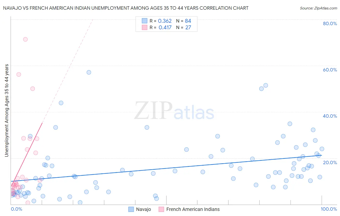 Navajo vs French American Indian Unemployment Among Ages 35 to 44 years