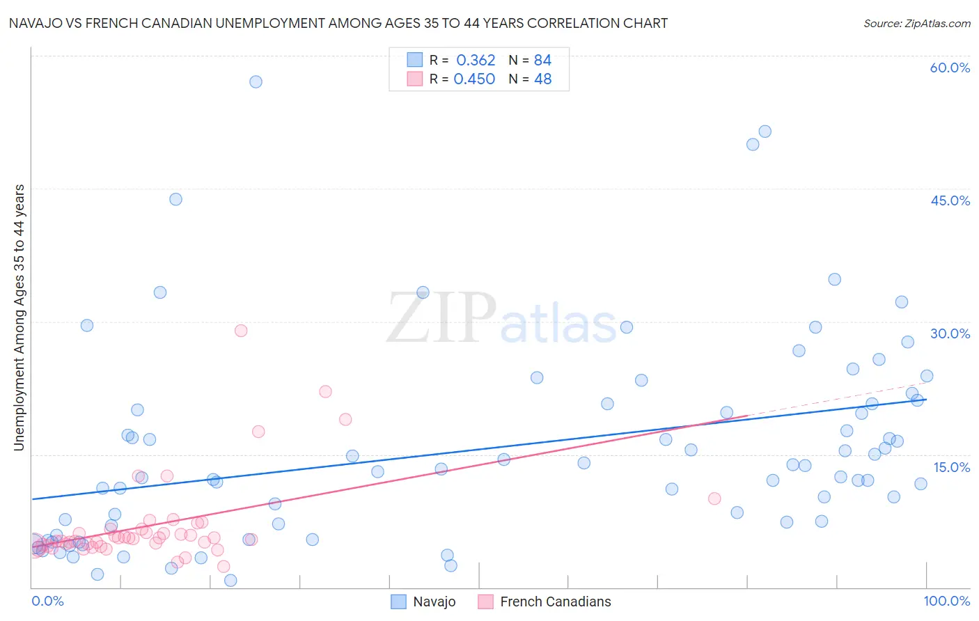 Navajo vs French Canadian Unemployment Among Ages 35 to 44 years