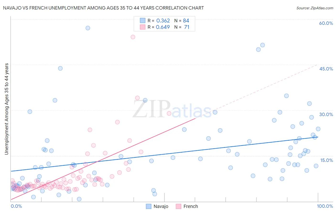 Navajo vs French Unemployment Among Ages 35 to 44 years