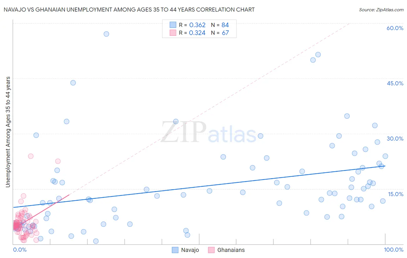 Navajo vs Ghanaian Unemployment Among Ages 35 to 44 years