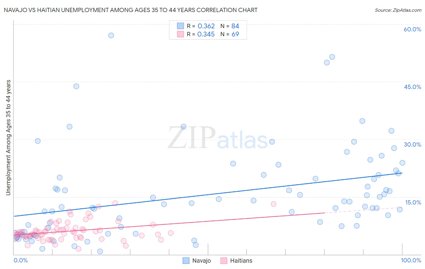 Navajo vs Haitian Unemployment Among Ages 35 to 44 years