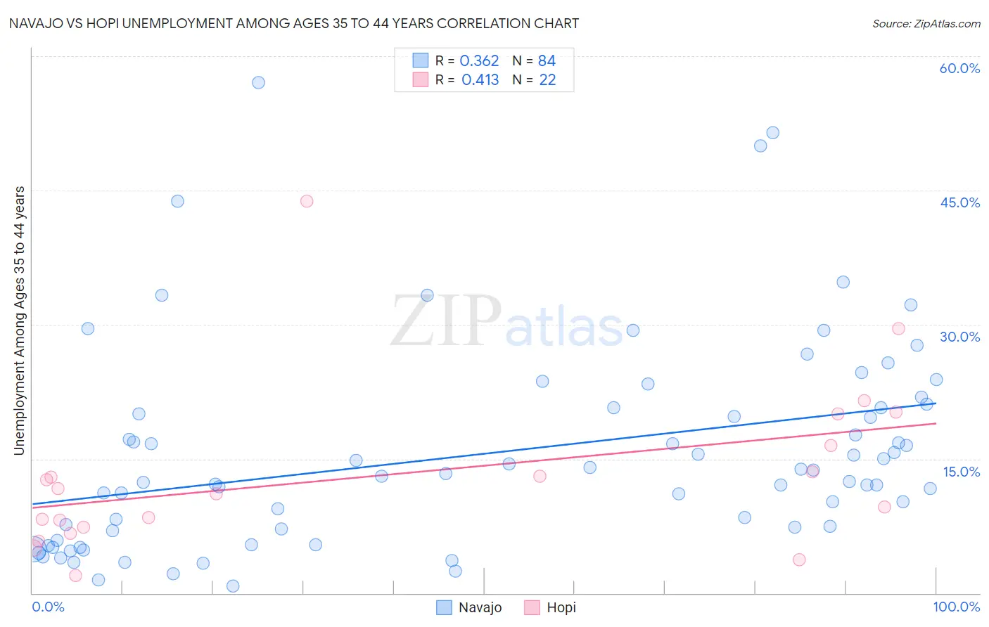 Navajo vs Hopi Unemployment Among Ages 35 to 44 years