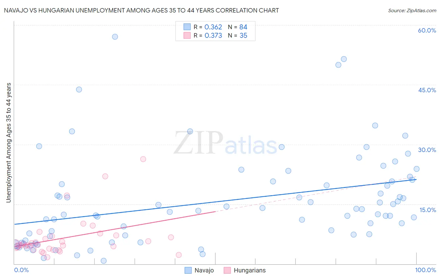 Navajo vs Hungarian Unemployment Among Ages 35 to 44 years