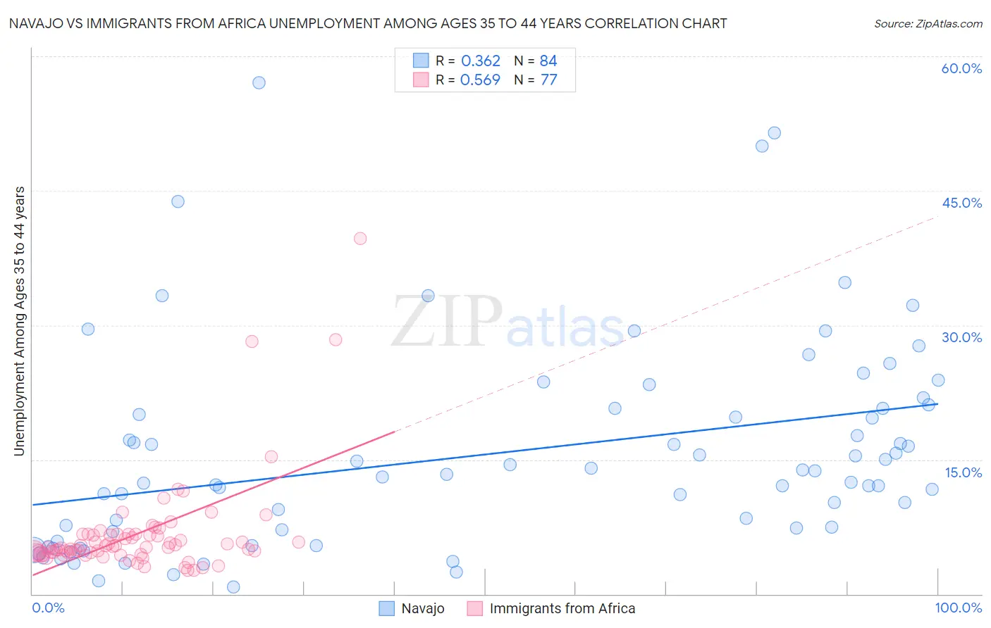 Navajo vs Immigrants from Africa Unemployment Among Ages 35 to 44 years