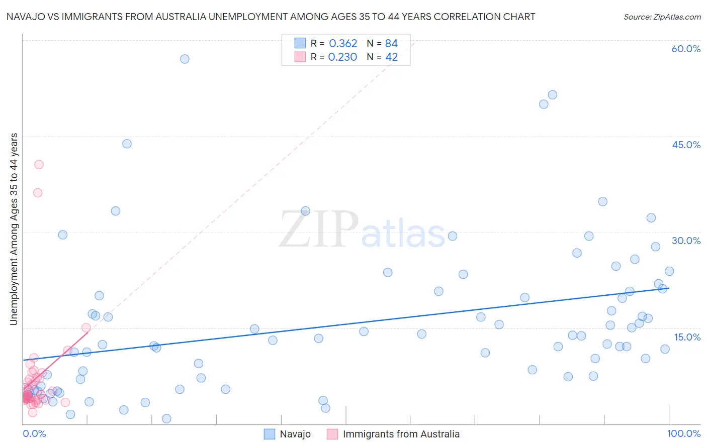 Navajo vs Immigrants from Australia Unemployment Among Ages 35 to 44 years