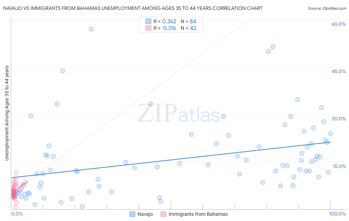 Navajo vs Immigrants from Bahamas Unemployment Among Ages 35 to 44 years