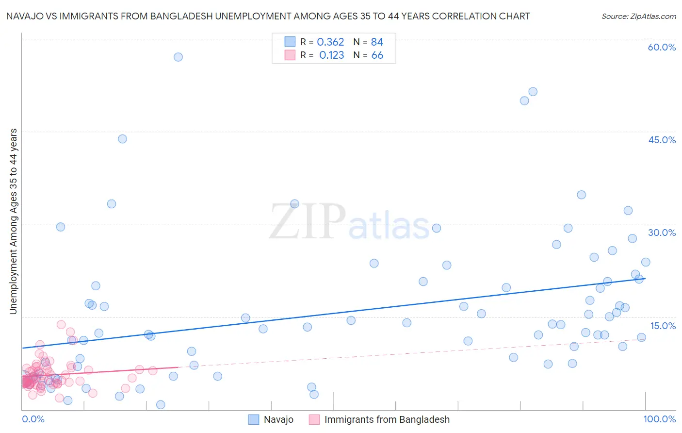 Navajo vs Immigrants from Bangladesh Unemployment Among Ages 35 to 44 years