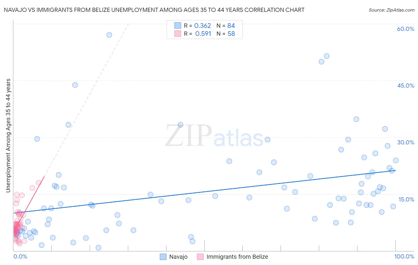 Navajo vs Immigrants from Belize Unemployment Among Ages 35 to 44 years