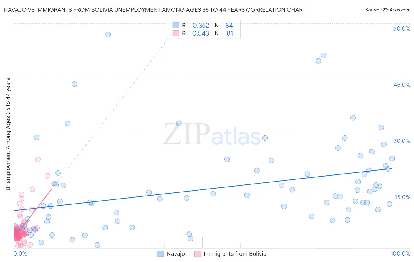 Navajo vs Immigrants from Bolivia Unemployment Among Ages 35 to 44 years