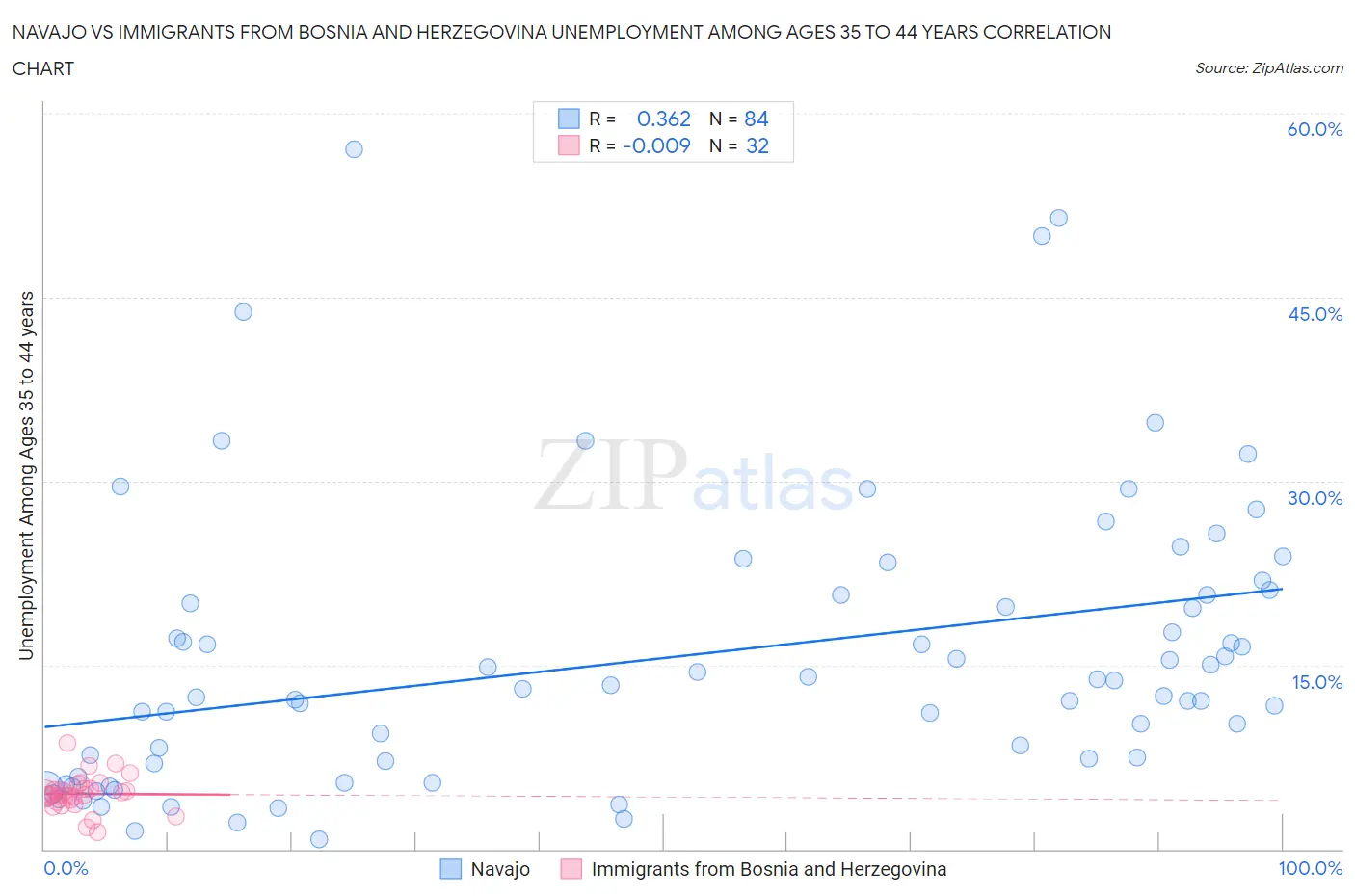 Navajo vs Immigrants from Bosnia and Herzegovina Unemployment Among Ages 35 to 44 years
