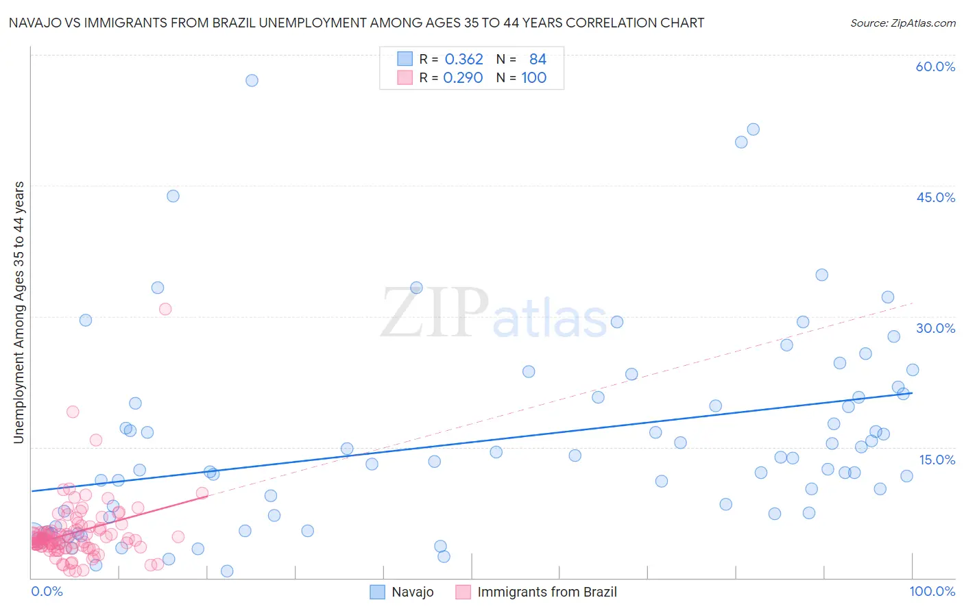 Navajo vs Immigrants from Brazil Unemployment Among Ages 35 to 44 years