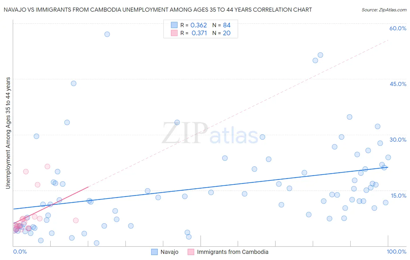 Navajo vs Immigrants from Cambodia Unemployment Among Ages 35 to 44 years