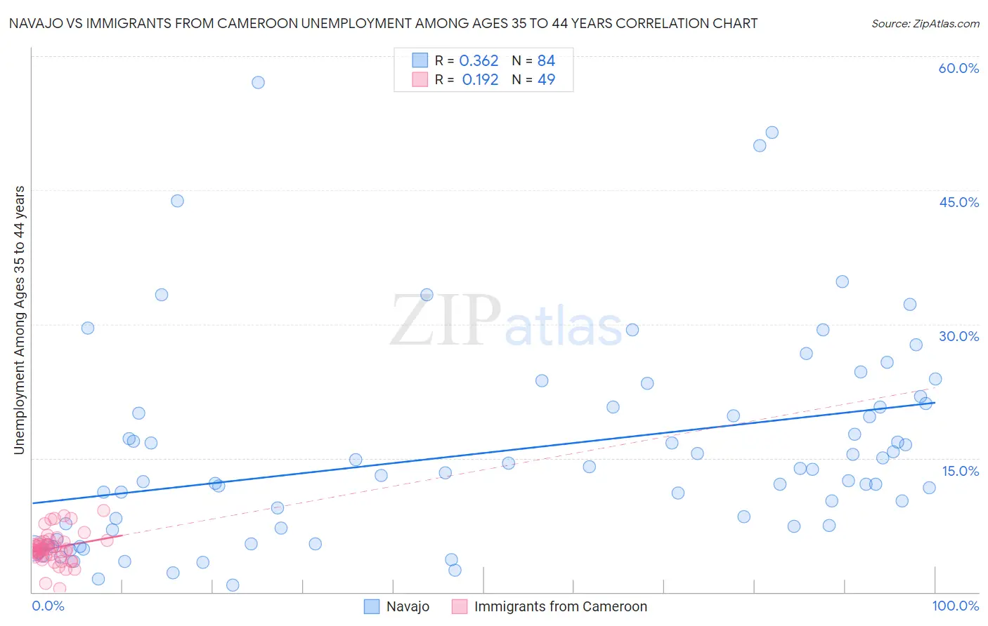 Navajo vs Immigrants from Cameroon Unemployment Among Ages 35 to 44 years