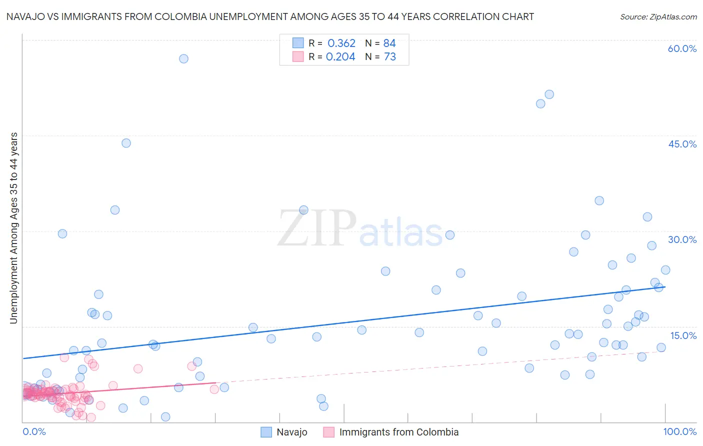 Navajo vs Immigrants from Colombia Unemployment Among Ages 35 to 44 years