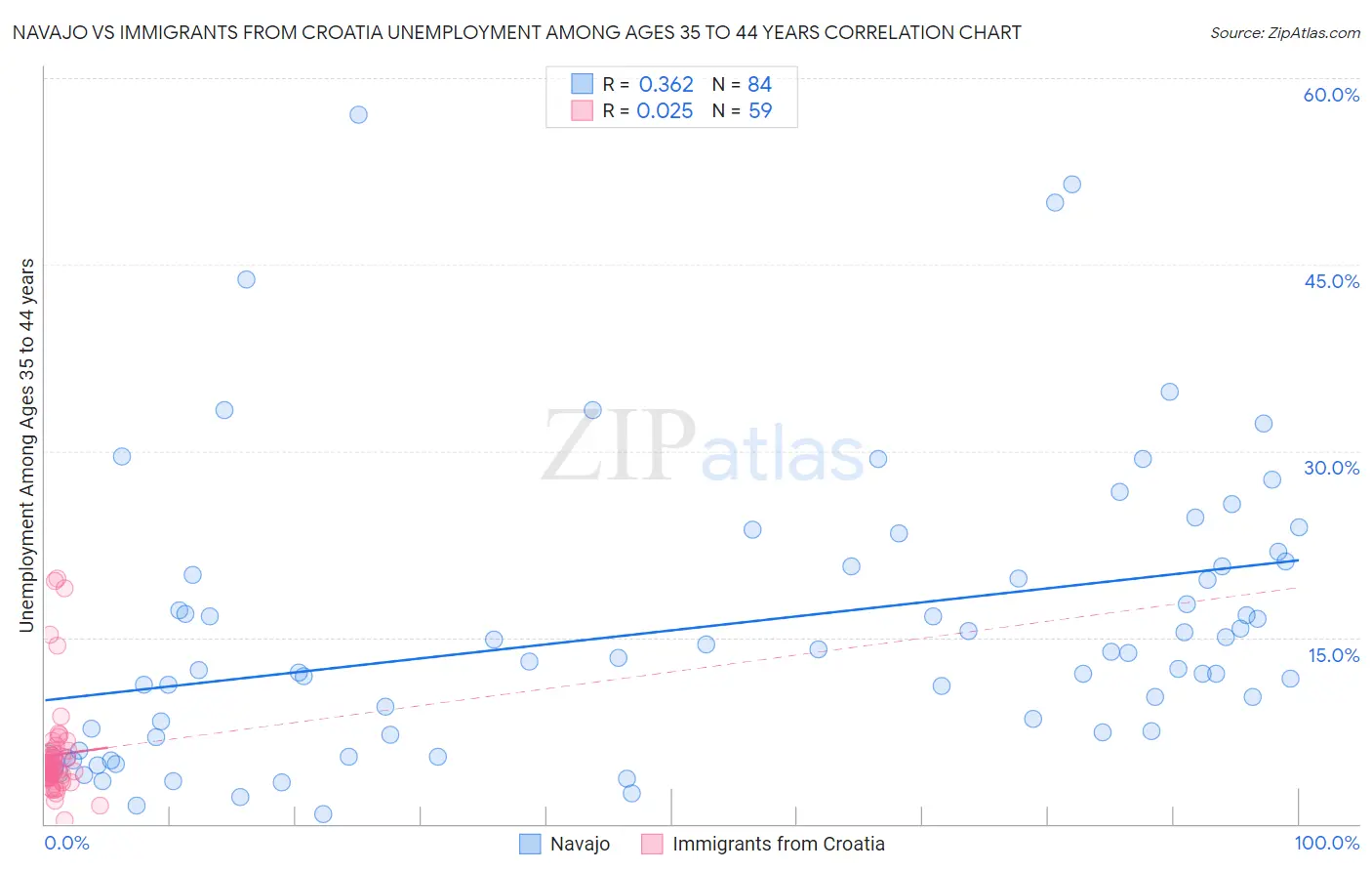 Navajo vs Immigrants from Croatia Unemployment Among Ages 35 to 44 years