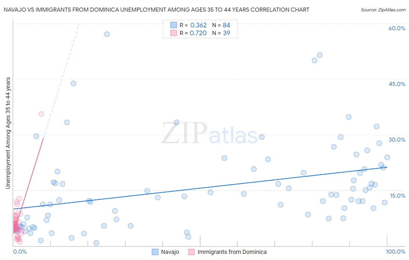 Navajo vs Immigrants from Dominica Unemployment Among Ages 35 to 44 years