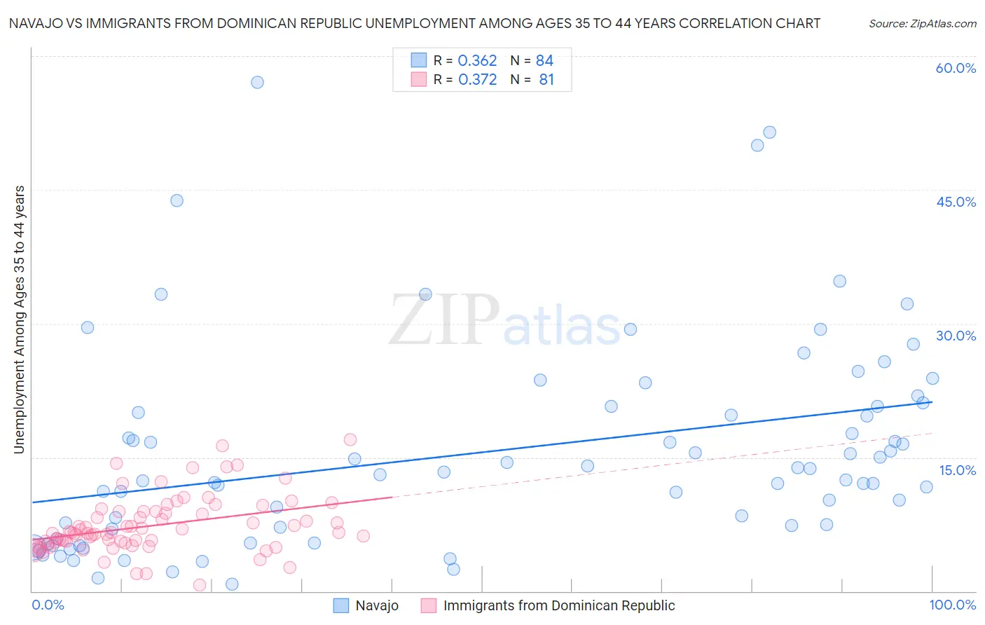 Navajo vs Immigrants from Dominican Republic Unemployment Among Ages 35 to 44 years