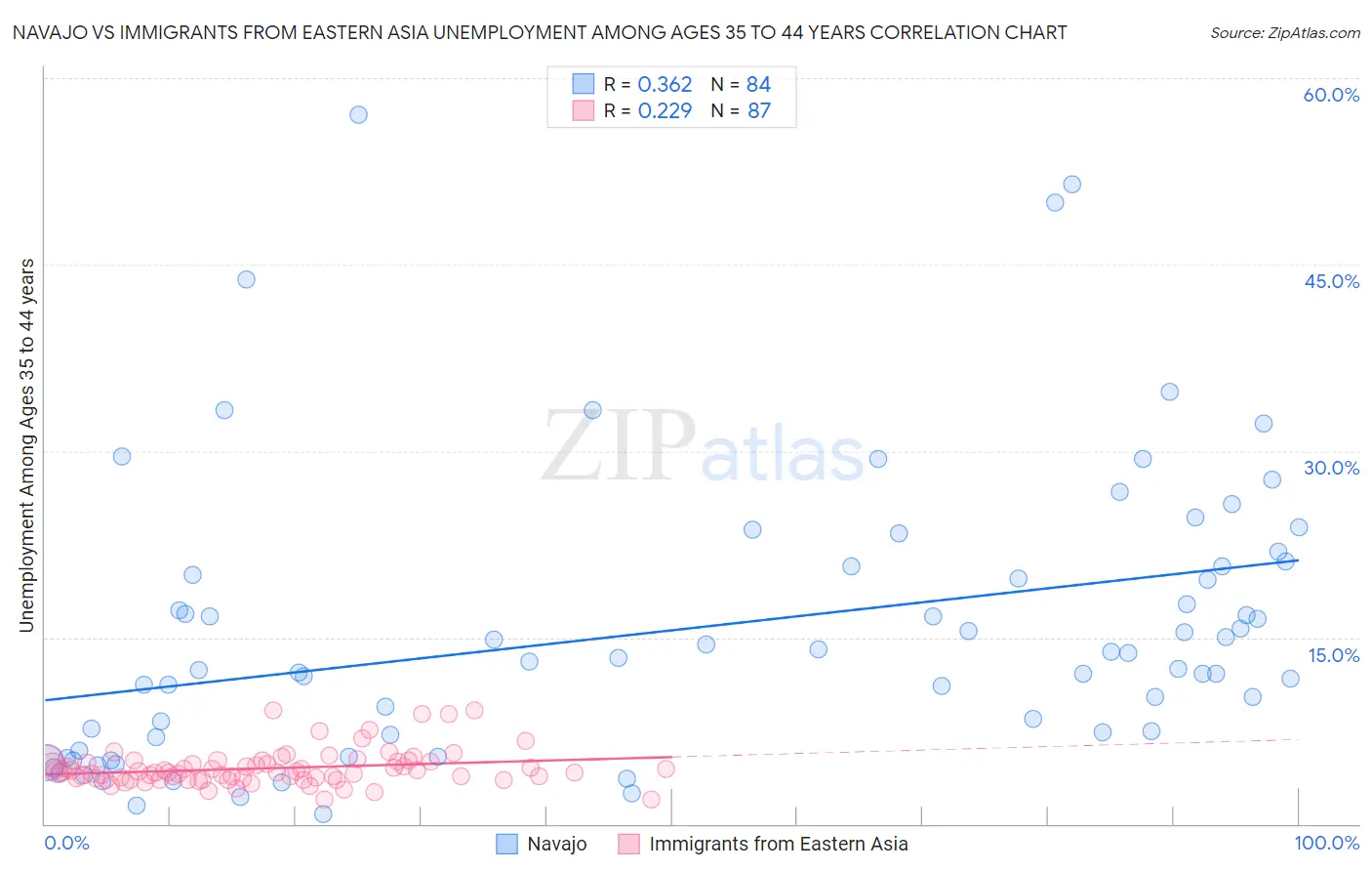 Navajo vs Immigrants from Eastern Asia Unemployment Among Ages 35 to 44 years
