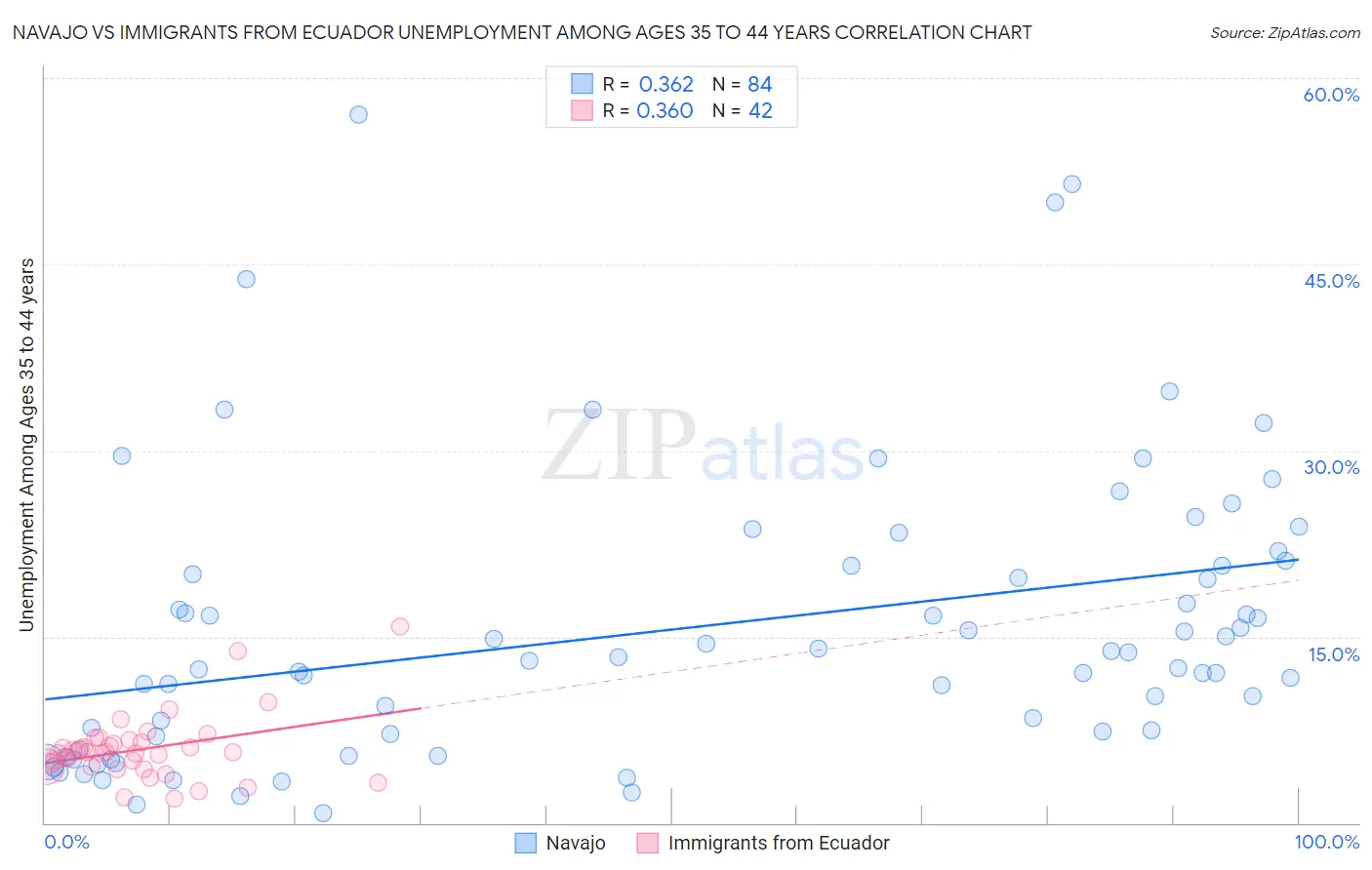 Navajo vs Immigrants from Ecuador Unemployment Among Ages 35 to 44 years