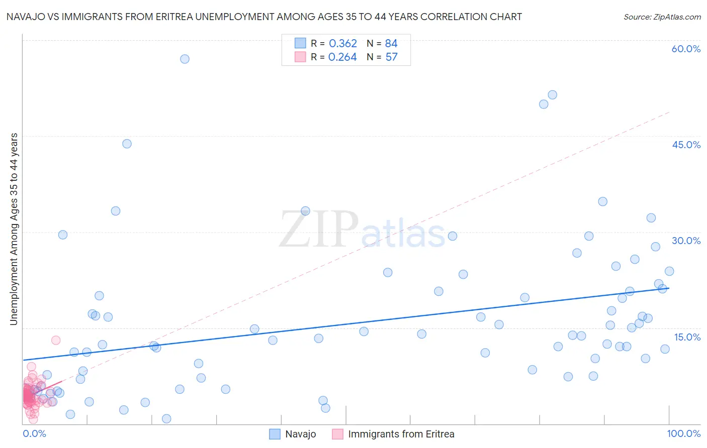 Navajo vs Immigrants from Eritrea Unemployment Among Ages 35 to 44 years