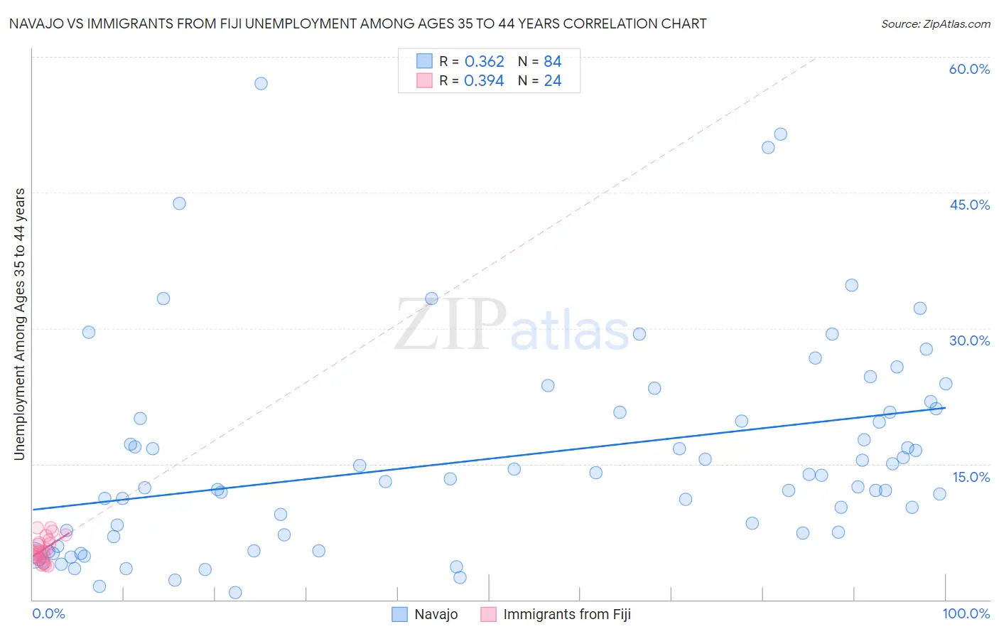Navajo vs Immigrants from Fiji Unemployment Among Ages 35 to 44 years