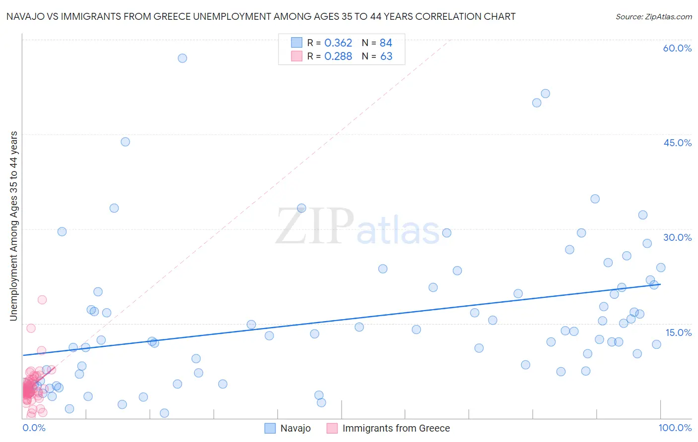 Navajo vs Immigrants from Greece Unemployment Among Ages 35 to 44 years