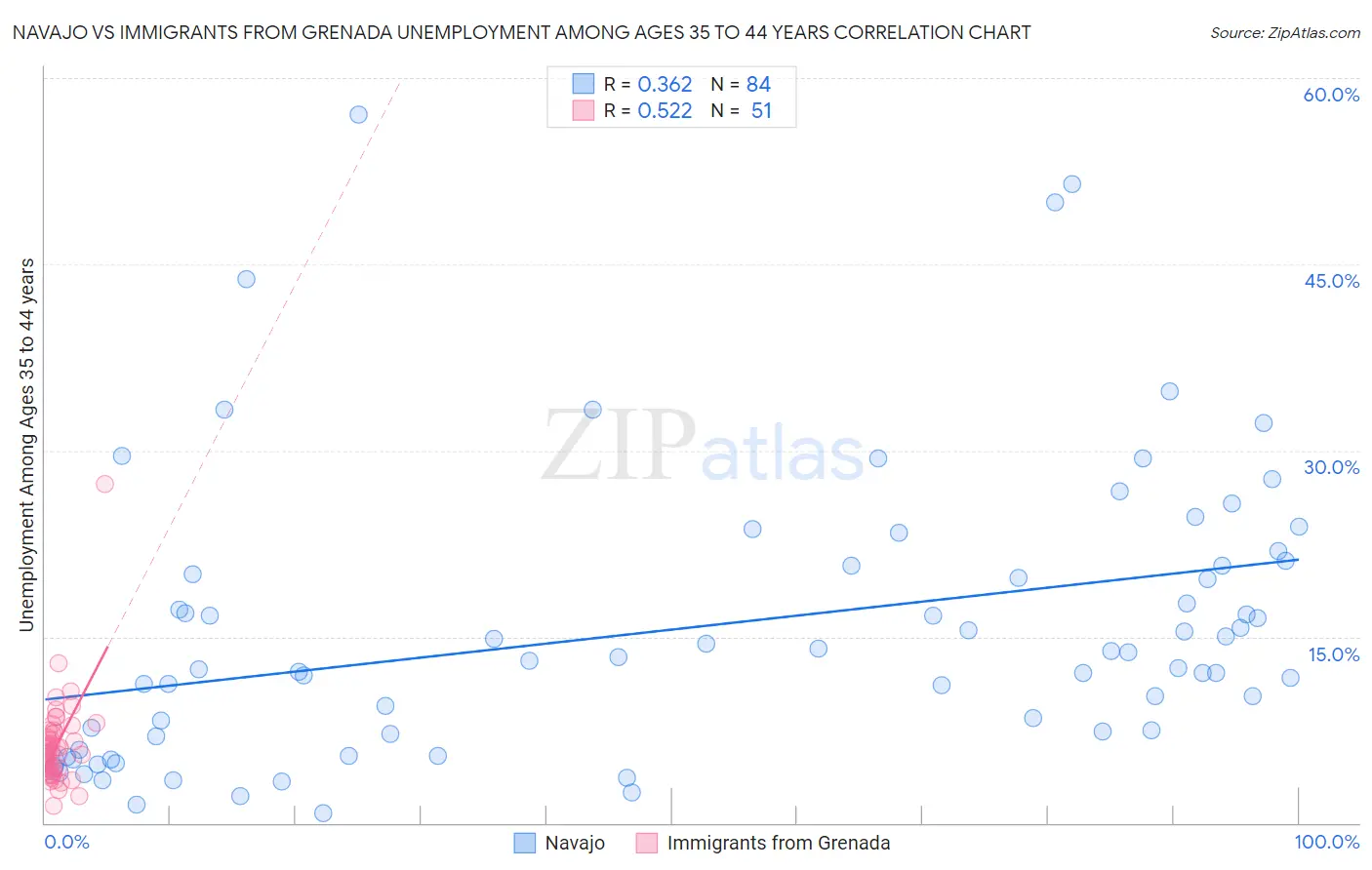 Navajo vs Immigrants from Grenada Unemployment Among Ages 35 to 44 years