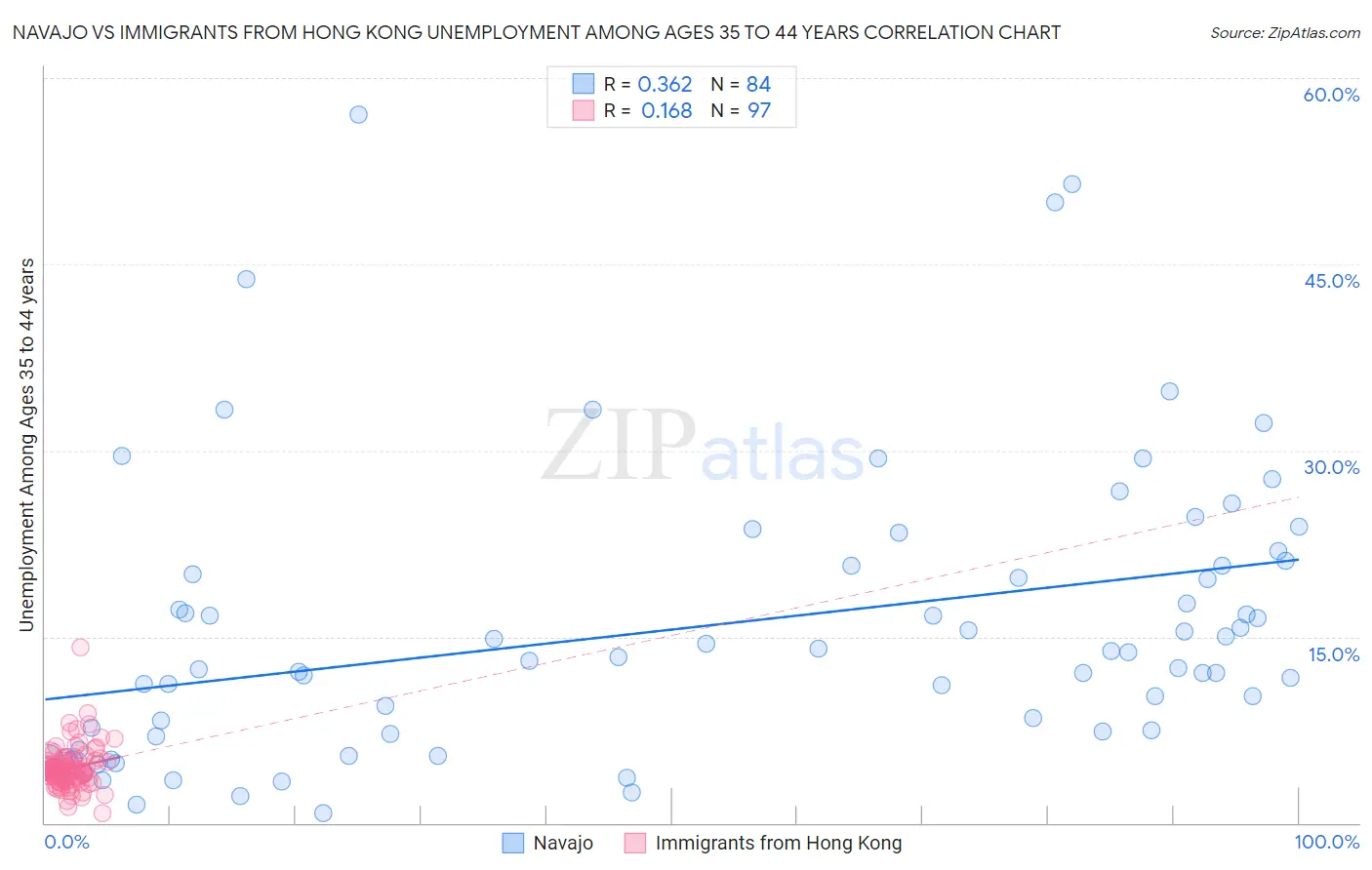 Navajo vs Immigrants from Hong Kong Unemployment Among Ages 35 to 44 years