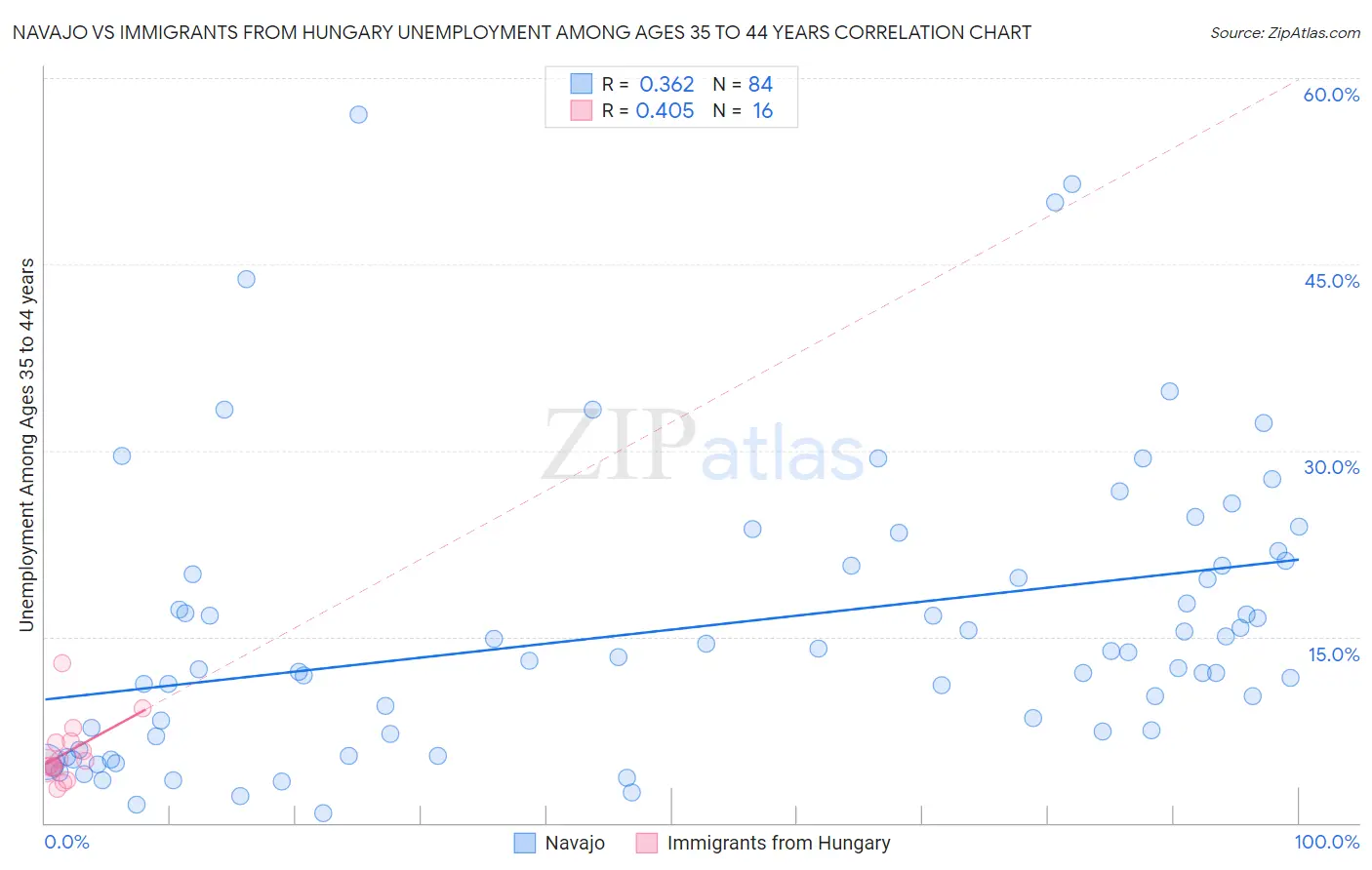 Navajo vs Immigrants from Hungary Unemployment Among Ages 35 to 44 years