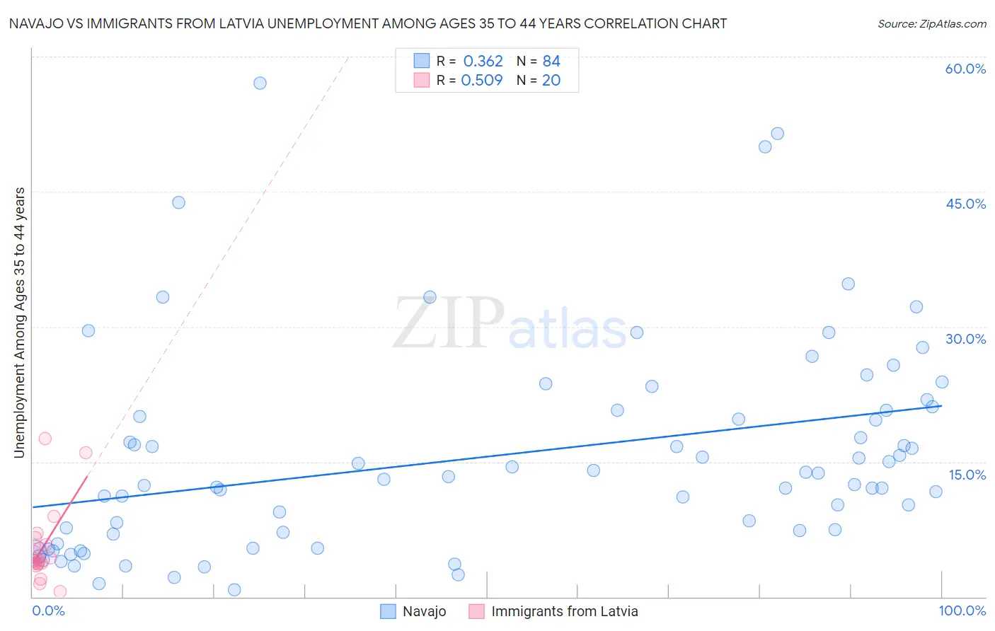 Navajo vs Immigrants from Latvia Unemployment Among Ages 35 to 44 years