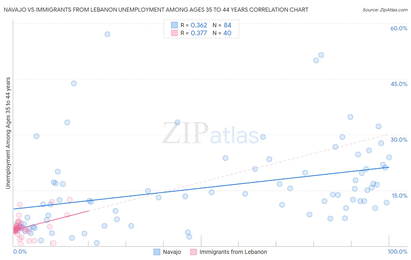 Navajo vs Immigrants from Lebanon Unemployment Among Ages 35 to 44 years