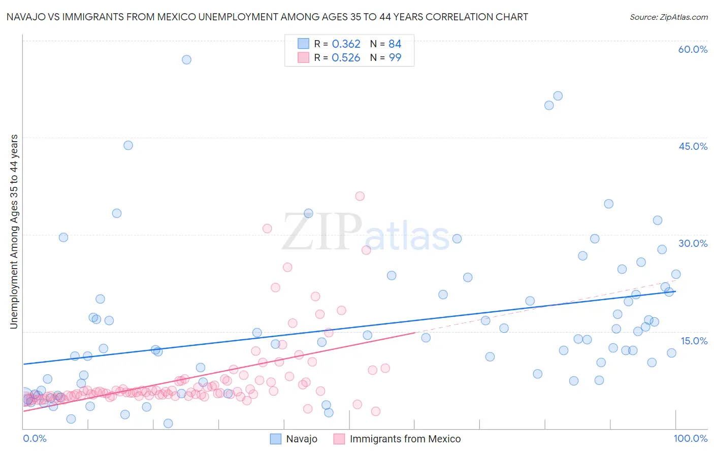 Navajo vs Immigrants from Mexico Unemployment Among Ages 35 to 44 years