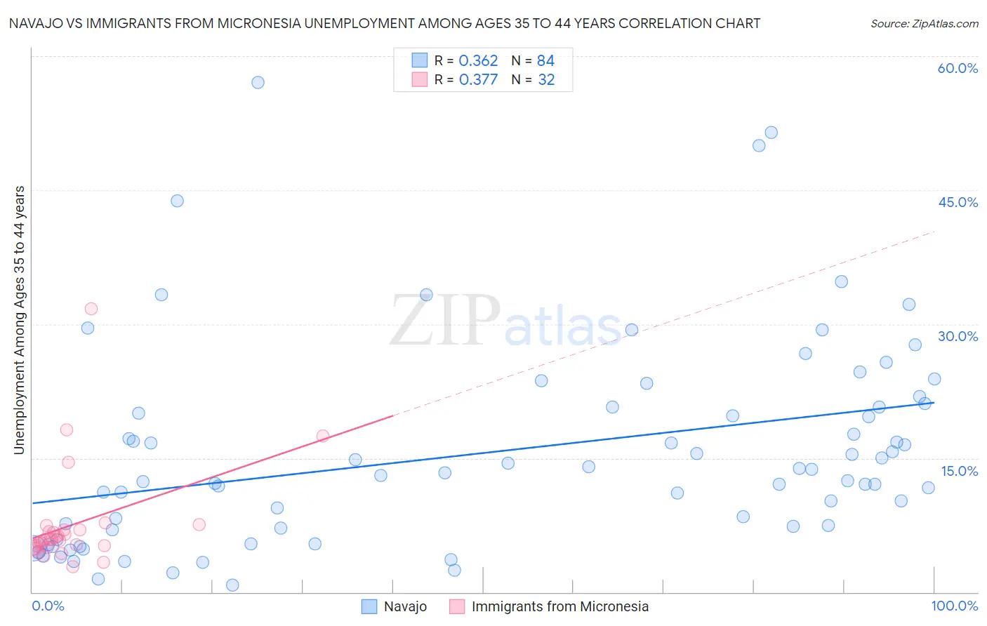 Navajo vs Immigrants from Micronesia Unemployment Among Ages 35 to 44 years