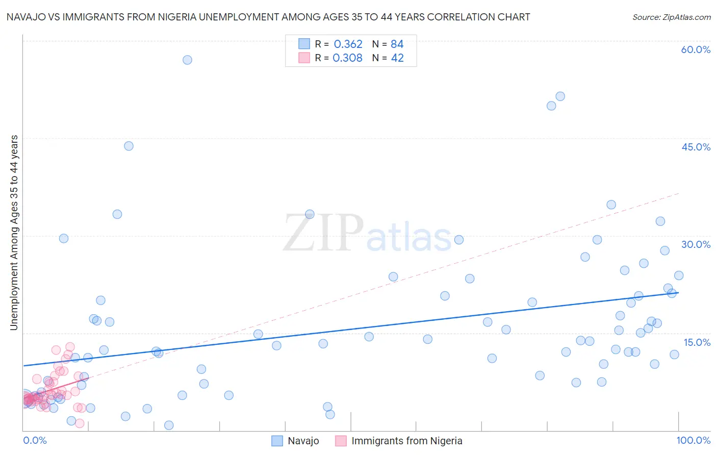 Navajo vs Immigrants from Nigeria Unemployment Among Ages 35 to 44 years