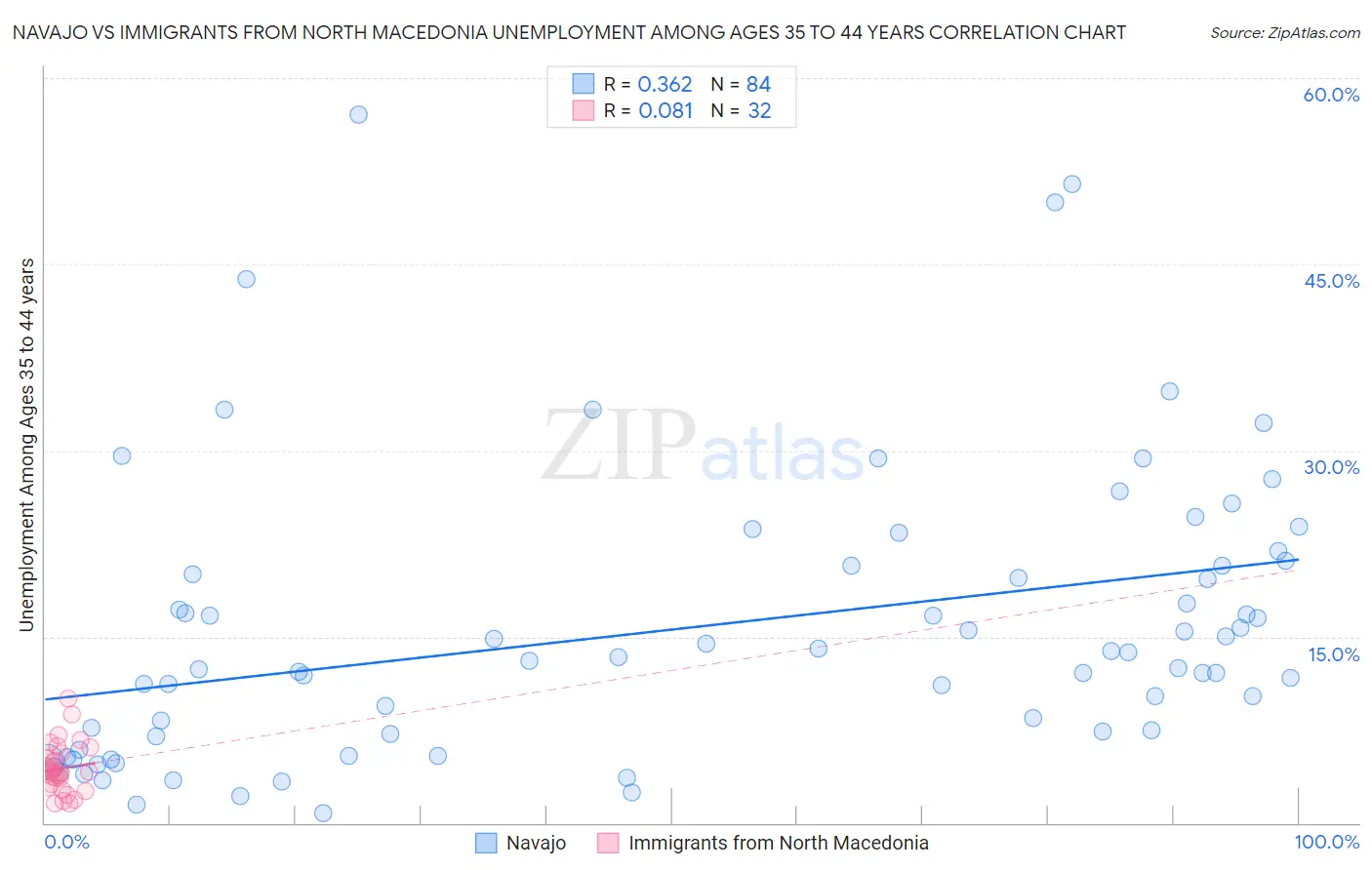 Navajo vs Immigrants from North Macedonia Unemployment Among Ages 35 to 44 years