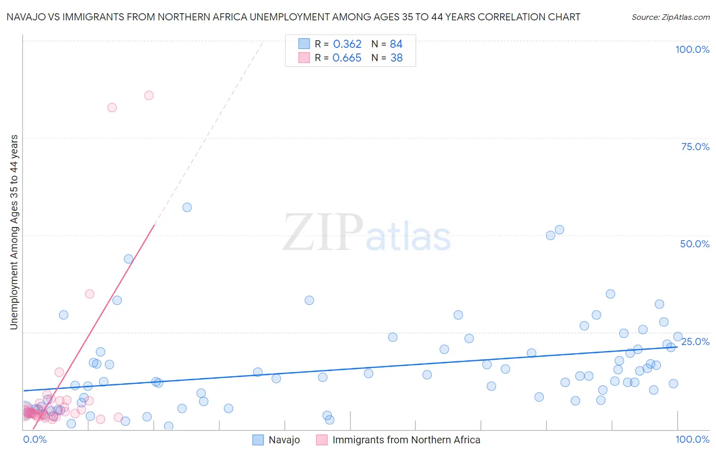 Navajo vs Immigrants from Northern Africa Unemployment Among Ages 35 to 44 years