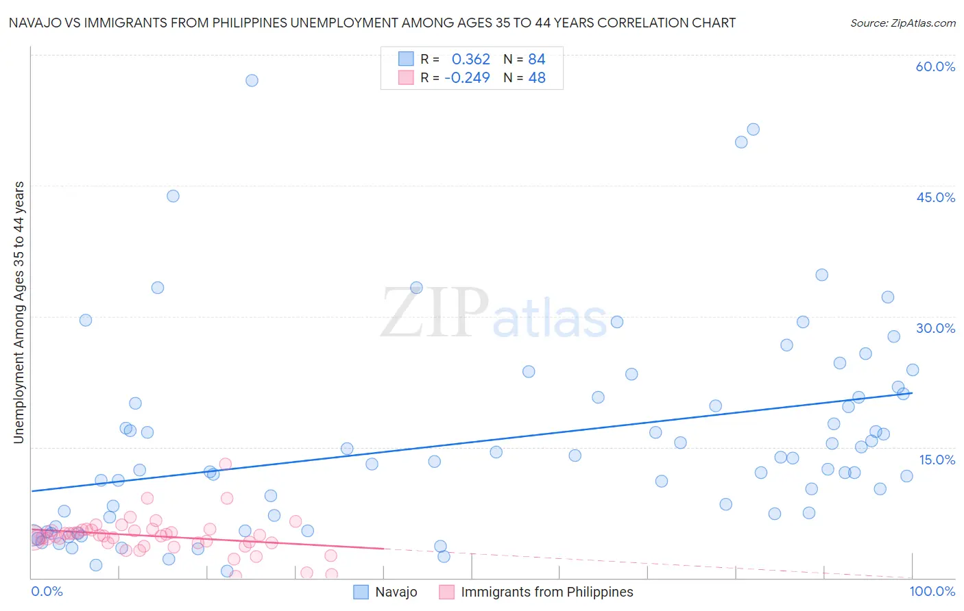 Navajo vs Immigrants from Philippines Unemployment Among Ages 35 to 44 years