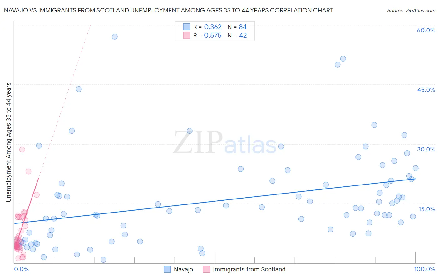 Navajo vs Immigrants from Scotland Unemployment Among Ages 35 to 44 years