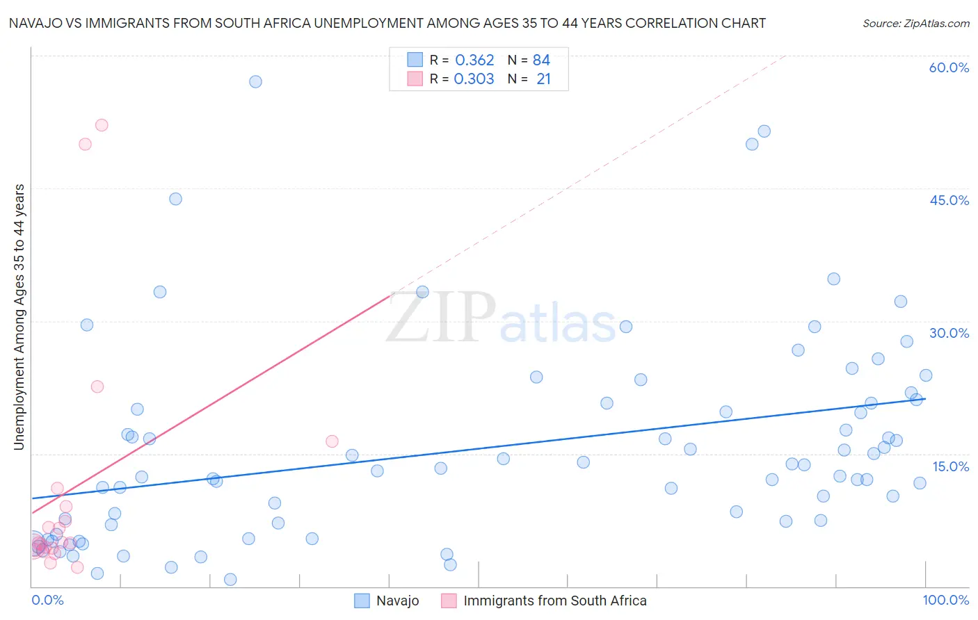 Navajo vs Immigrants from South Africa Unemployment Among Ages 35 to 44 years