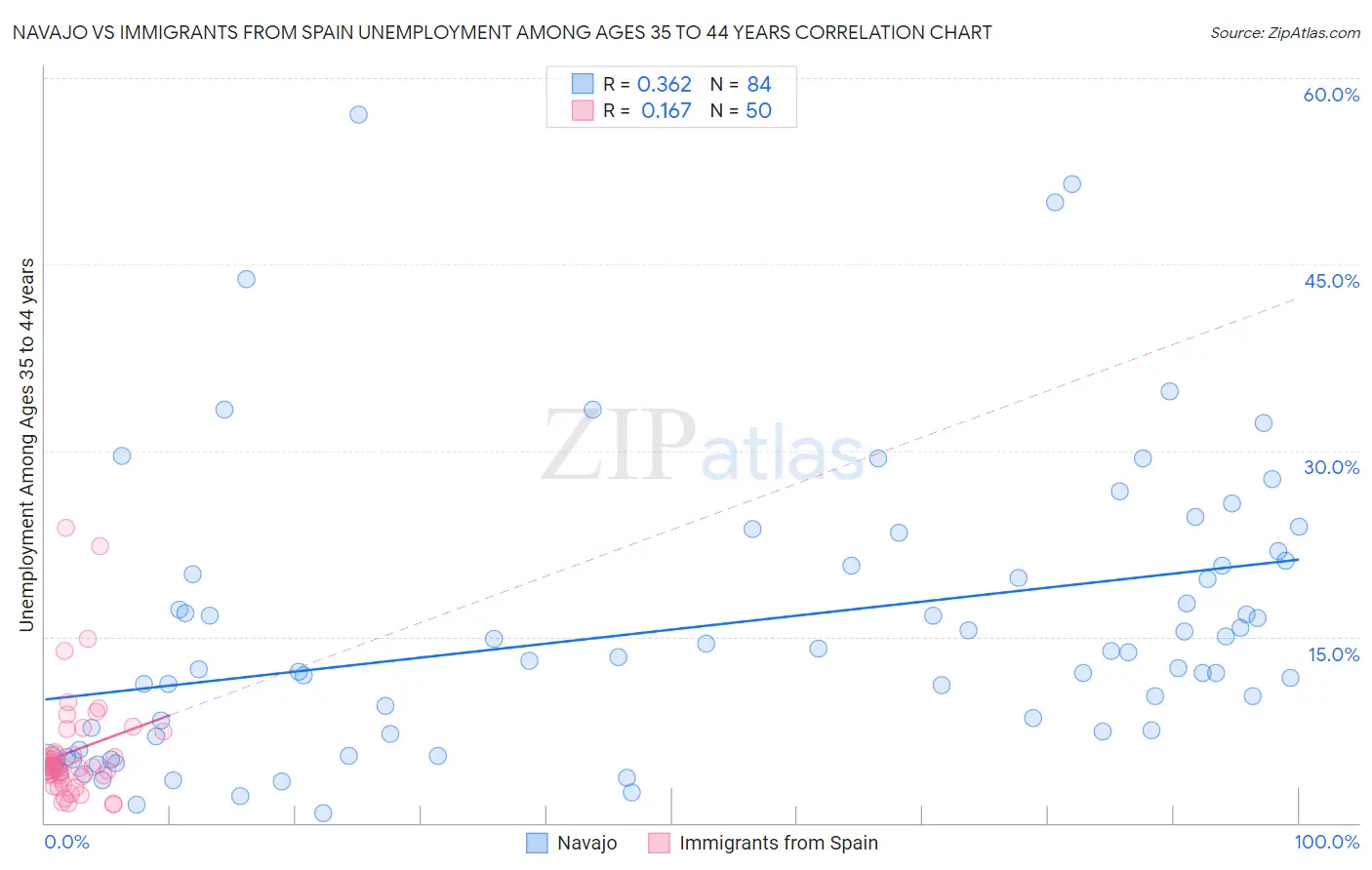 Navajo vs Immigrants from Spain Unemployment Among Ages 35 to 44 years