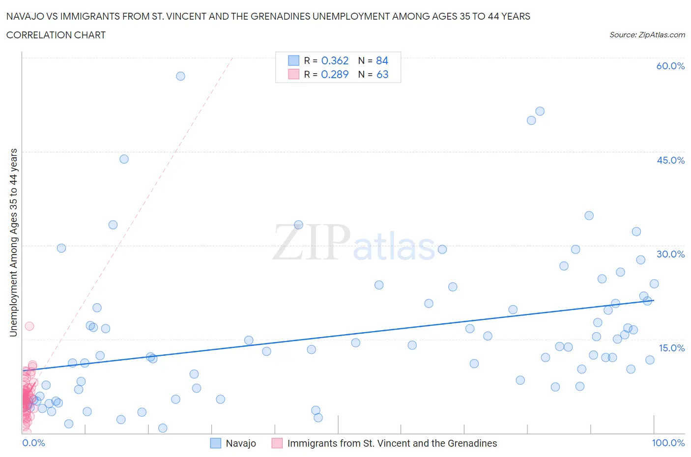 Navajo vs Immigrants from St. Vincent and the Grenadines Unemployment Among Ages 35 to 44 years