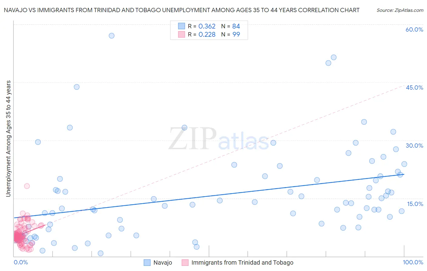 Navajo vs Immigrants from Trinidad and Tobago Unemployment Among Ages 35 to 44 years