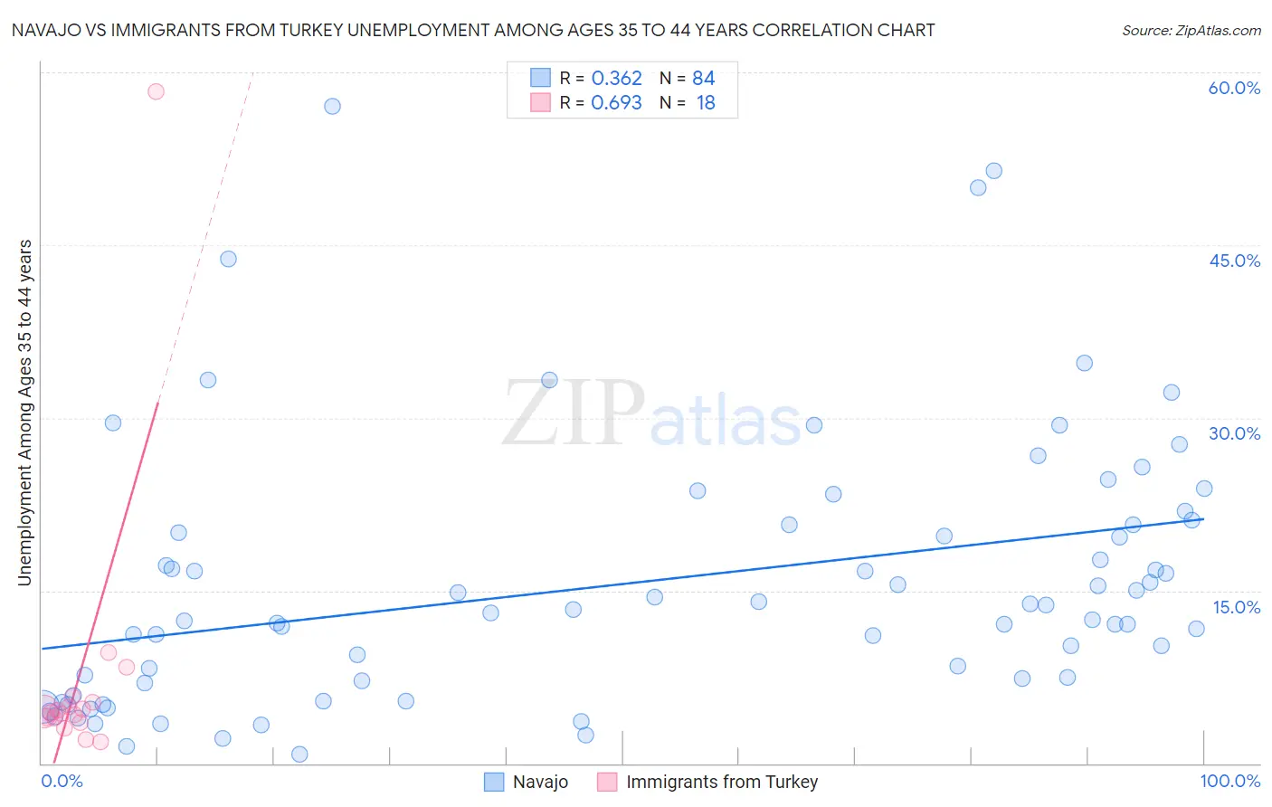 Navajo vs Immigrants from Turkey Unemployment Among Ages 35 to 44 years