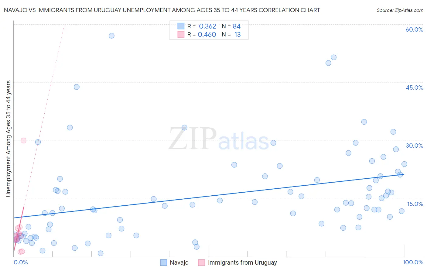 Navajo vs Immigrants from Uruguay Unemployment Among Ages 35 to 44 years
