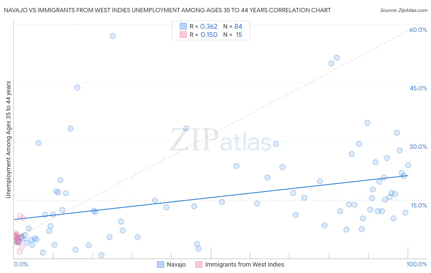 Navajo vs Immigrants from West Indies Unemployment Among Ages 35 to 44 years