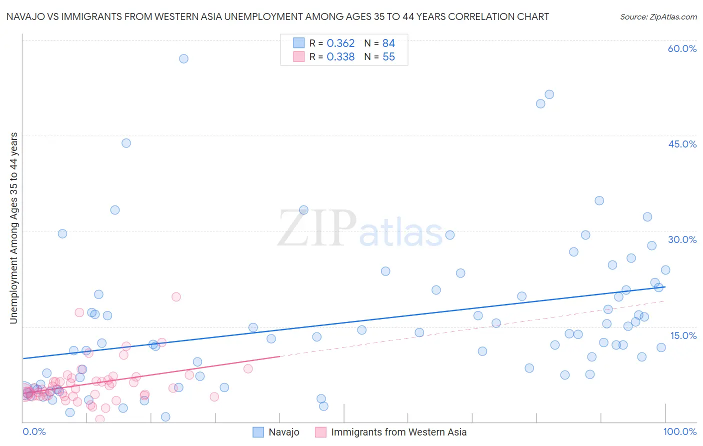 Navajo vs Immigrants from Western Asia Unemployment Among Ages 35 to 44 years