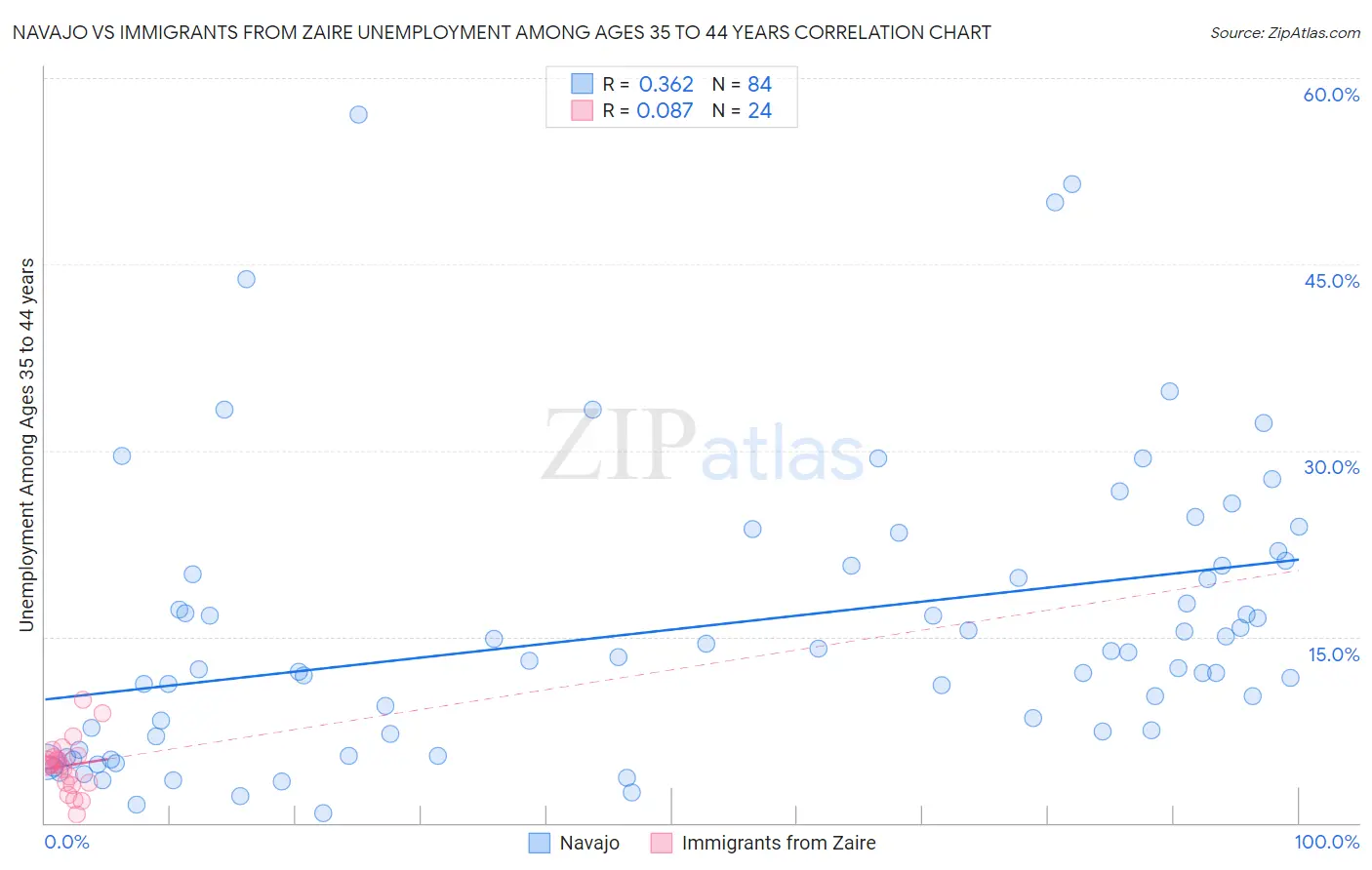 Navajo vs Immigrants from Zaire Unemployment Among Ages 35 to 44 years