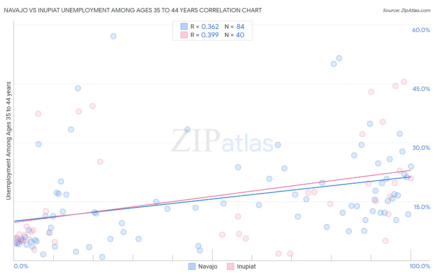 Navajo vs Inupiat Unemployment Among Ages 35 to 44 years